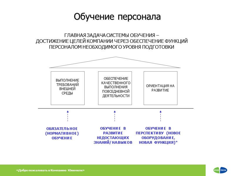 Обучение персонала ОБЯЗАТЕЛЬНОЕ (НОРМАТИВНОЕ) ОБУЧЕНИЕ ОБУЧЕНИЕ В РАЗВИТИЕ НЕДОСТАЮЩИХ ЗНАНИЙ/НАВЫКОВ ОБУЧЕНИЕ В ПЕРСПЕКТИВУ (НОВОЕ